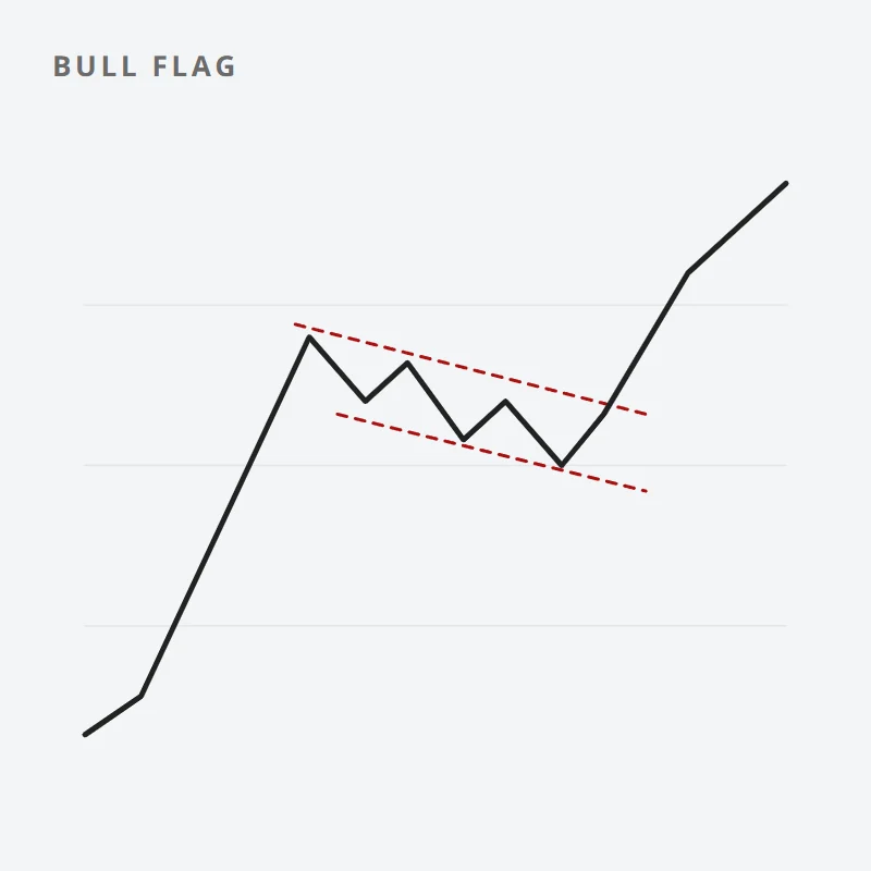 Chart: a sharp rise, a short pullback inside two falling parallel lines, then a breakout higher
