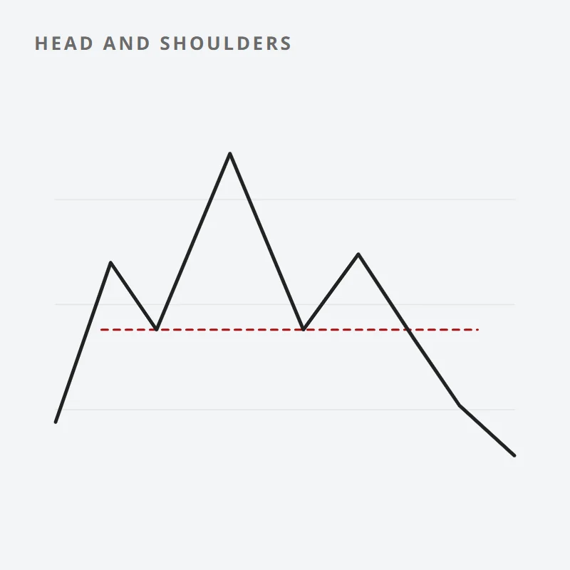 Chart: three peaks with the middle one highest, and price breaking below the neckline