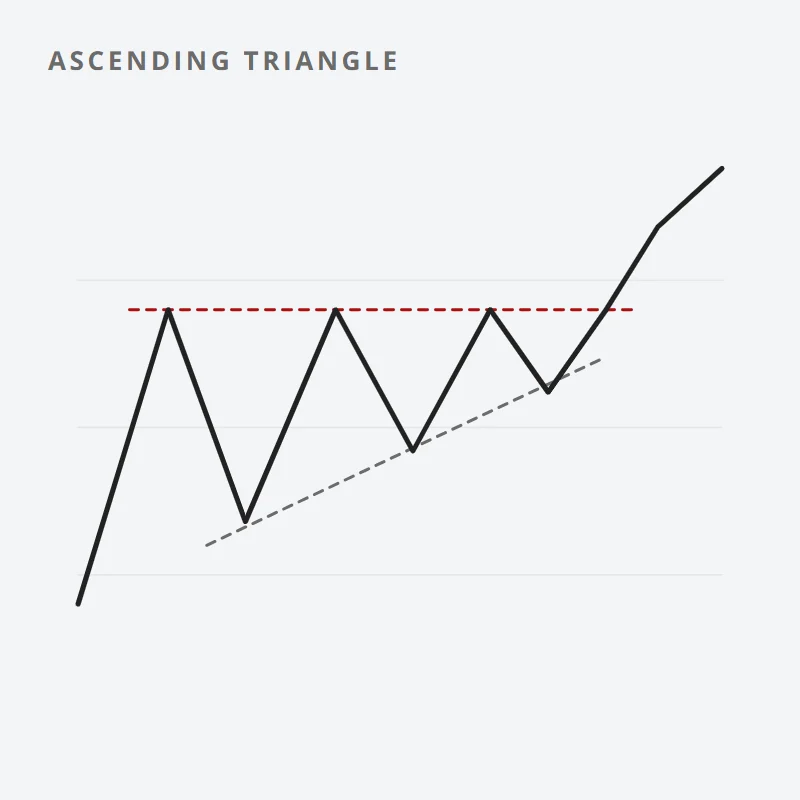 Chart: flat highs and rising lows squeeze price into a triangle before it breaks out higher