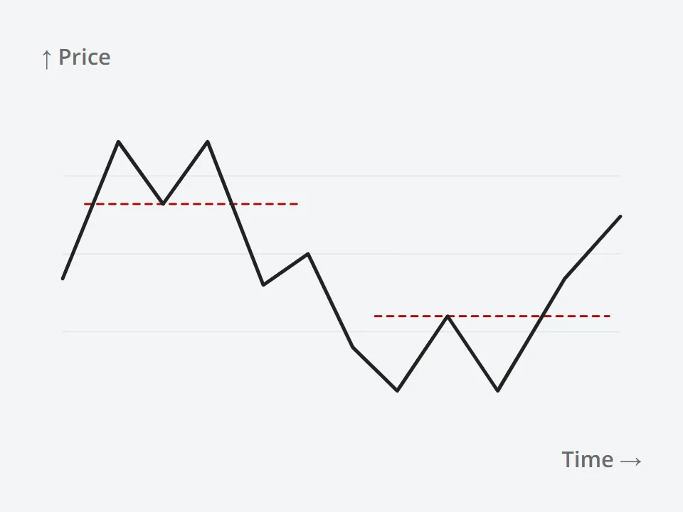 Chart: a double top at one level and a double bottom at a lower level, each marked with a dashed line