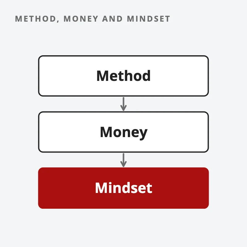 Drawing: three linked blocks labelled Method, Money and Mindset, with Mindset marked in red