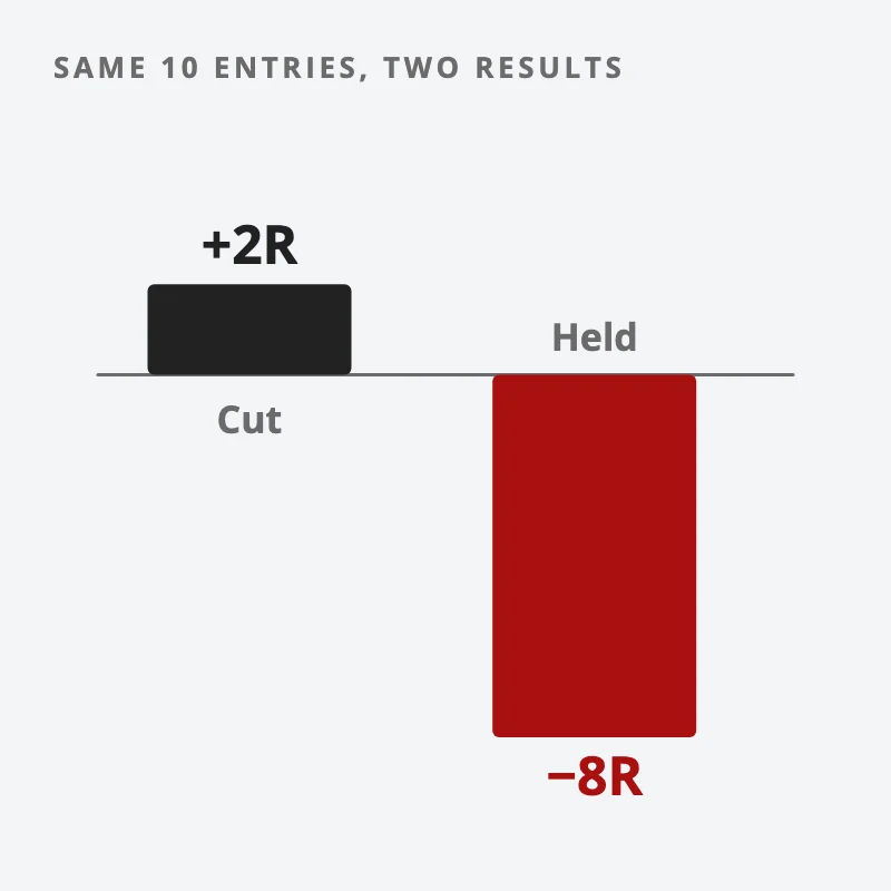 Chart: two bars from the same 10 trades, plus 2R when losses are cut and minus 8R when they are held