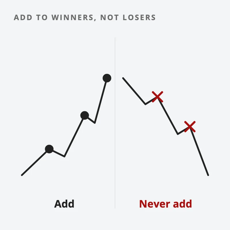 Chart: buys added to a rising price, and a falling price where adding more is crossed out
