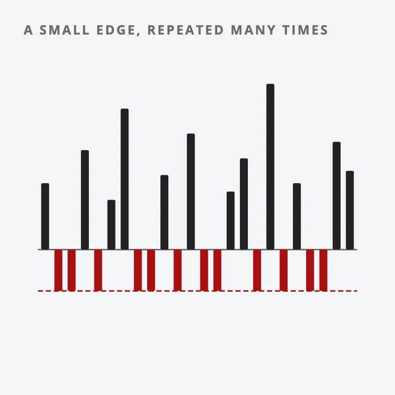Chart: a row of small trades, about half of them losses, every loss the same small size in red, the wins of mixed size above