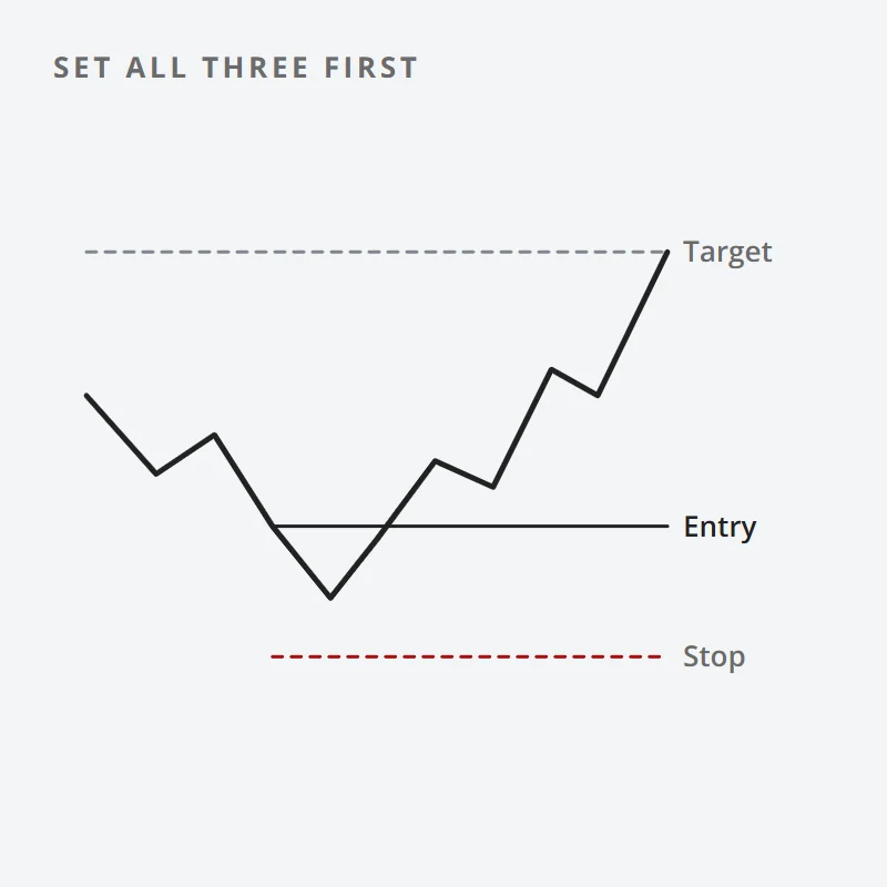Chart: a trade with its target, entry and stop-loss marked before it starts