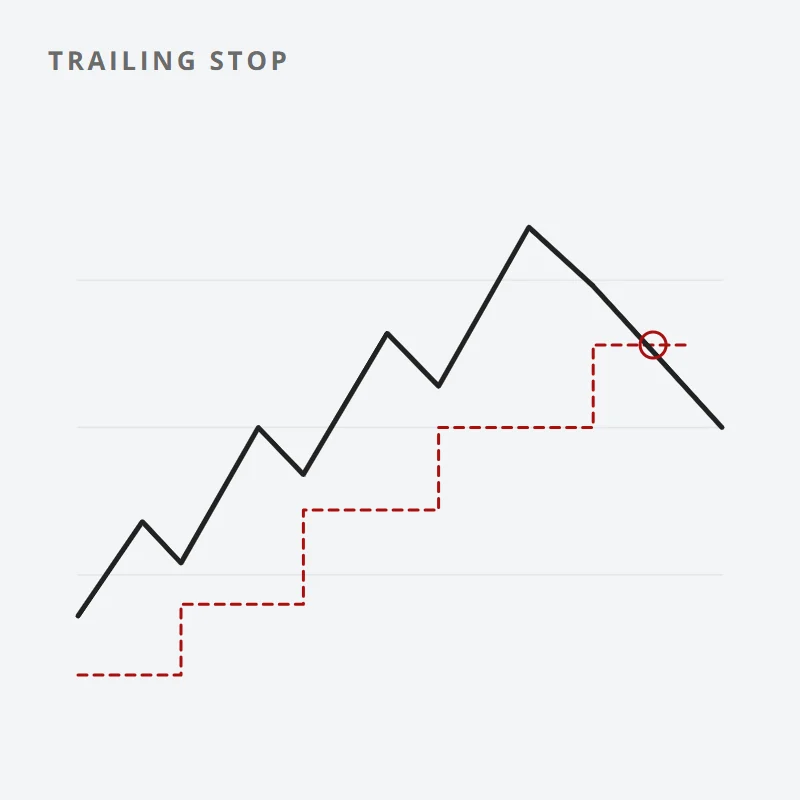 Chart: a trailing stop that steps up behind a rising price until price falls back to it