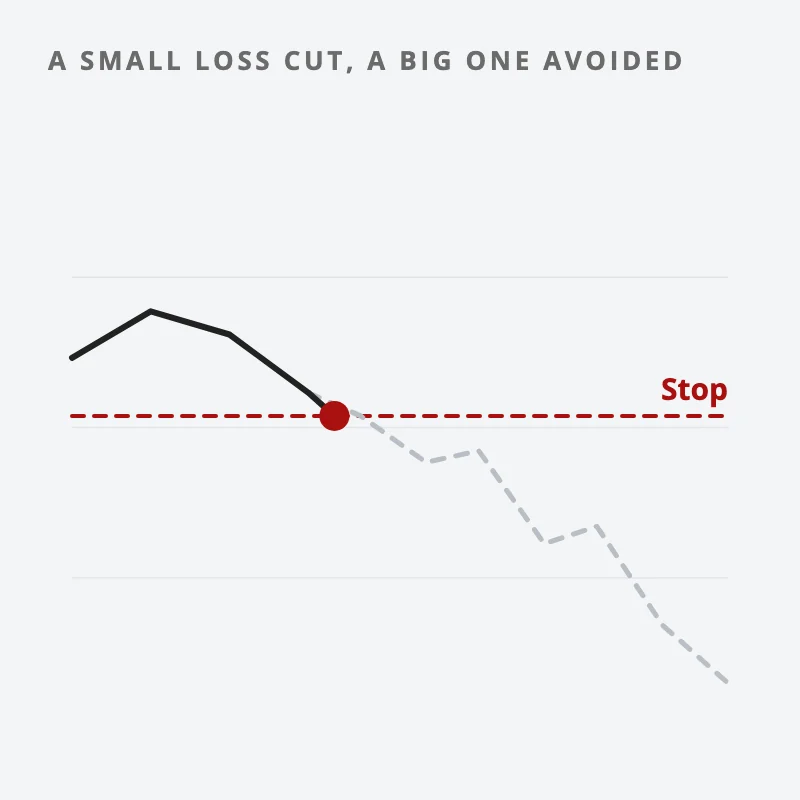 Chart: a falling price cut early at a stop, with a small loss, while the dashed path it avoided keeps falling much further