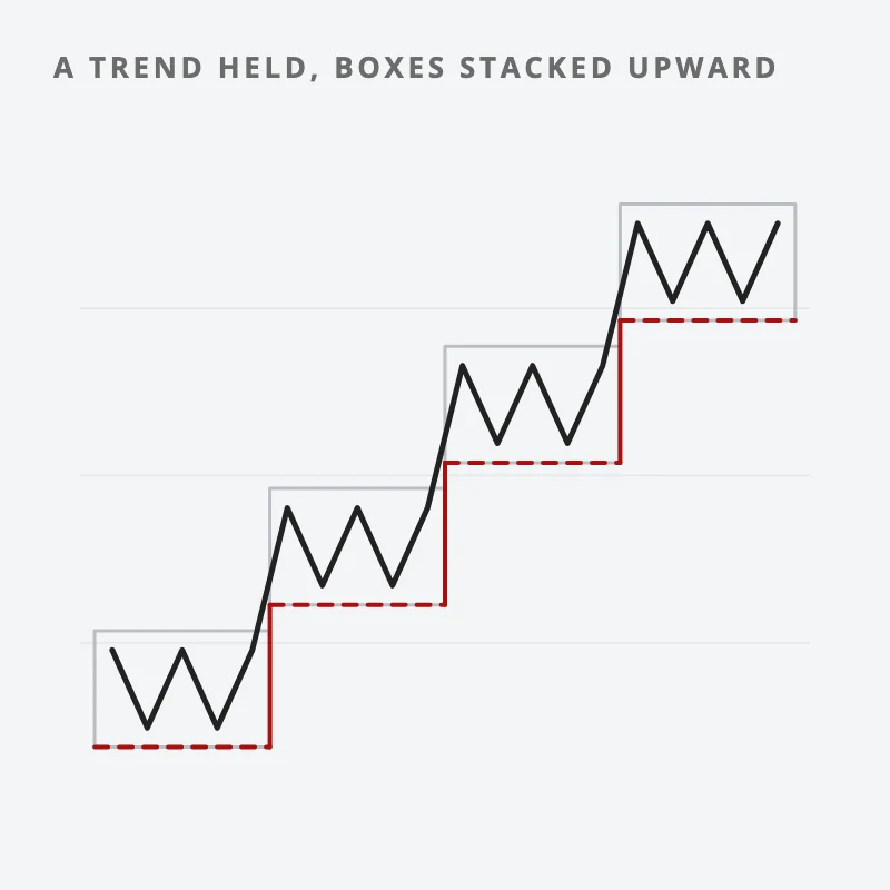 Chart: a rising price climbing through a stack of boxes, each higher than the last, with a stop that steps up behind it