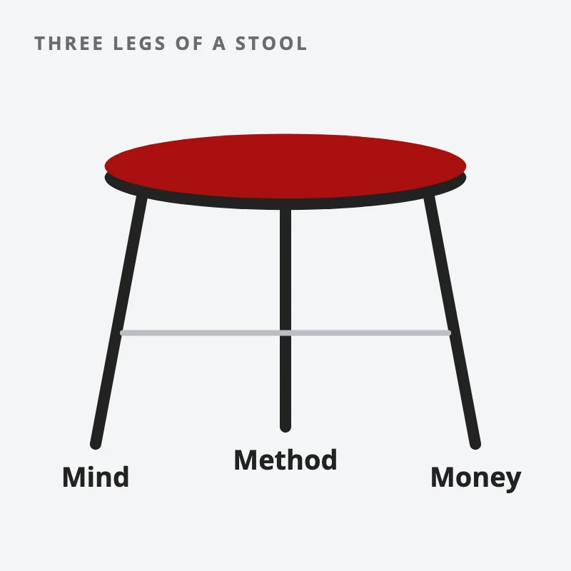 Drawing: a three-legged stool, its legs labelled Mind, Method and Money