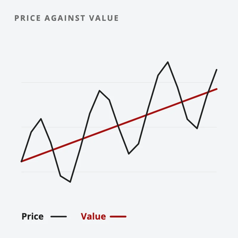 Chart: a price line swinging above and below a smoother value line