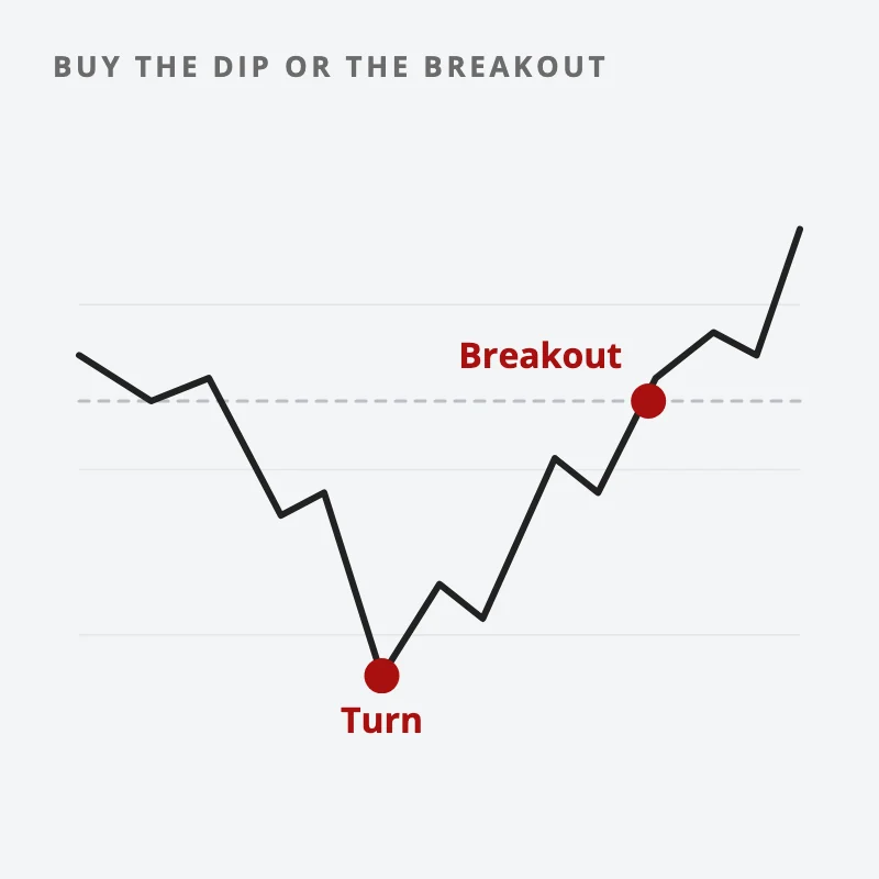 Chart: one price path with two different entries marked, one at the low of the turn and one at the breakout above the old high