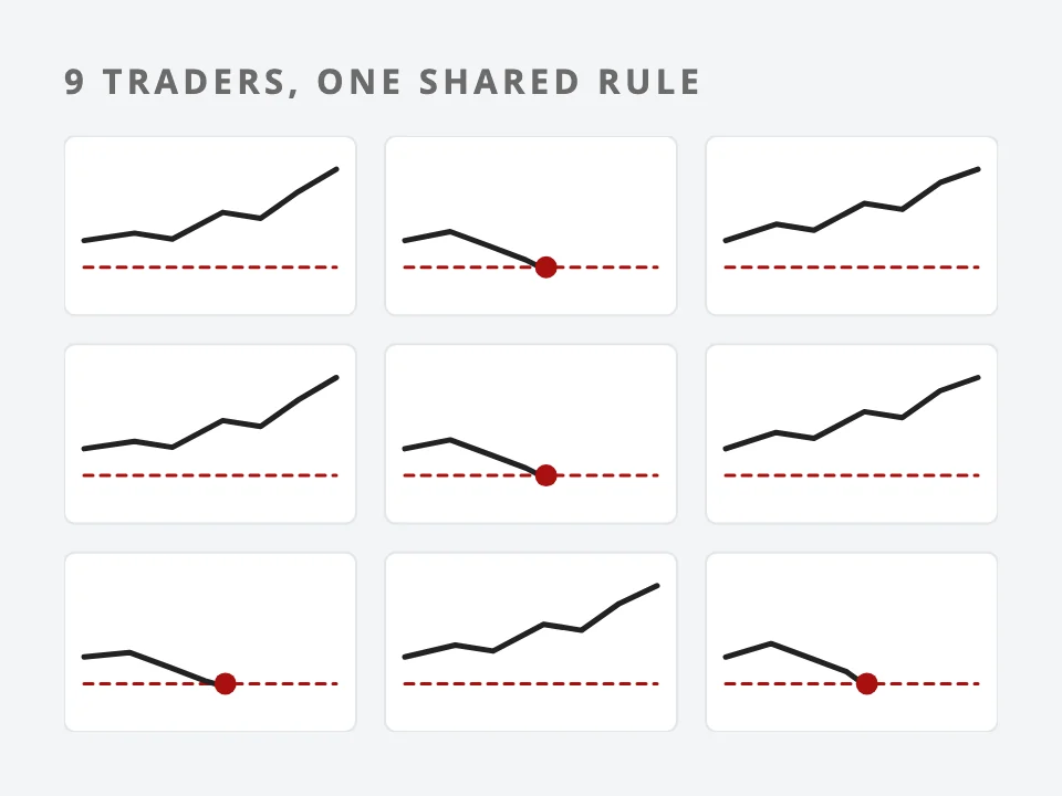 Chart: nine small price paths in a grid, each cut early at a red stop line after a small loss