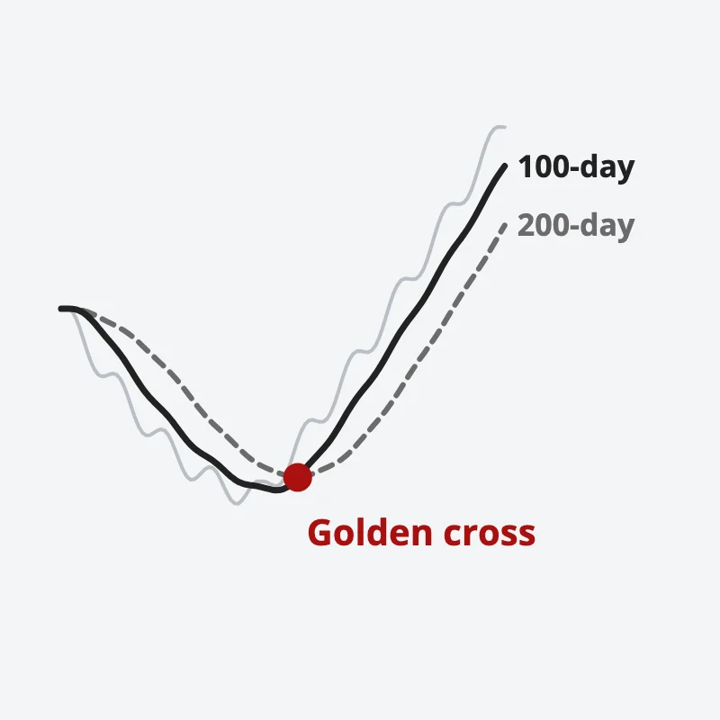 Price falls then turns up; the 100-day moving average crosses above the 200-day, marked in red as a golden cross