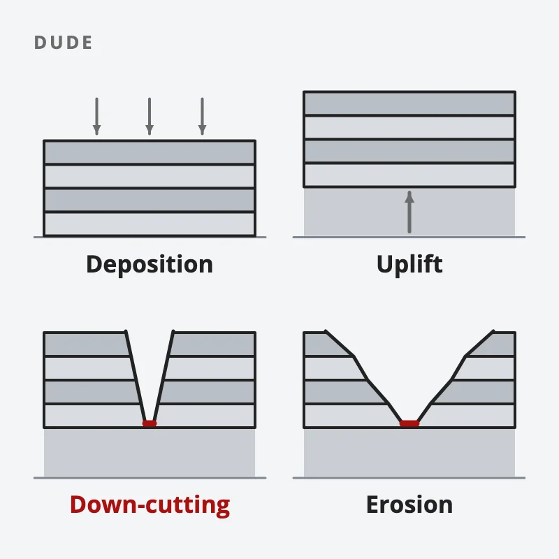 Four small cross-sections of rock layers: laid down, lifted up, cut by a river shown in red, then widened into a stepped canyon