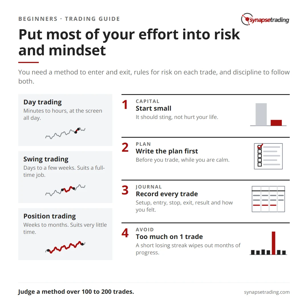 Put most of your effort into risk and mindset. Summary card for the beginners guide.