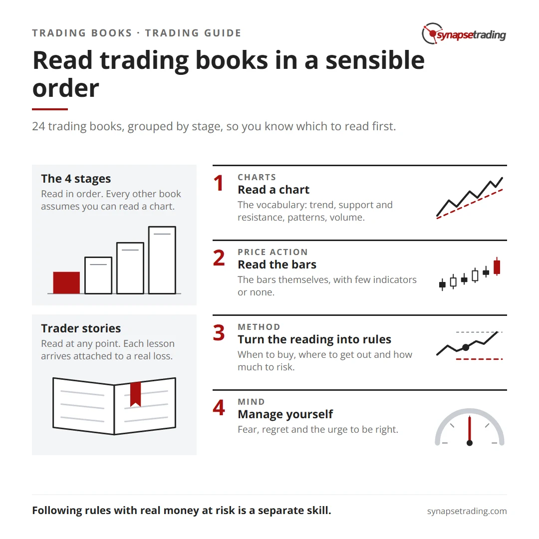 Read trading books in a sensible order. Summary card for the trading books guide.