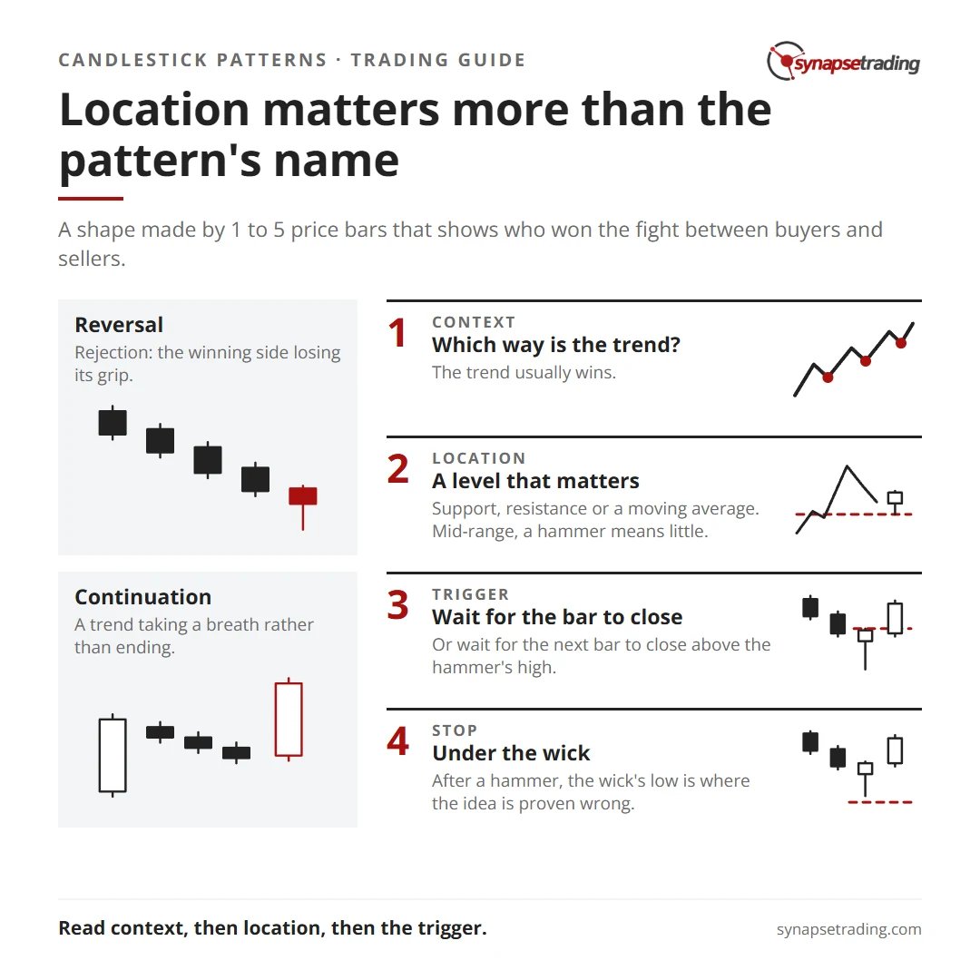 Location matters more than the pattern's name. Summary card for the candlestick patterns guide.