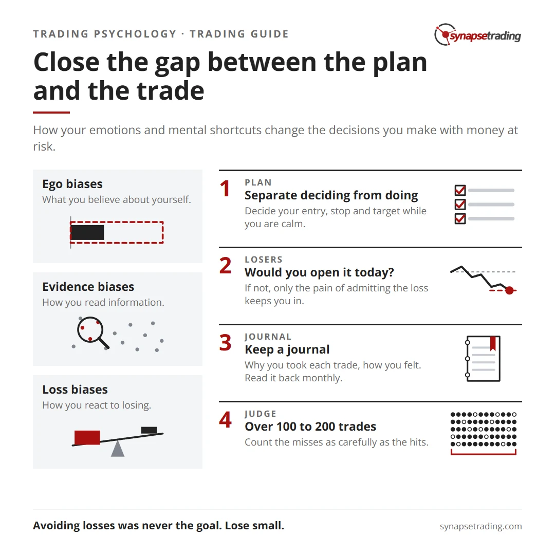 Close the gap between the plan and the trade. Summary card for the trading psychology guide.