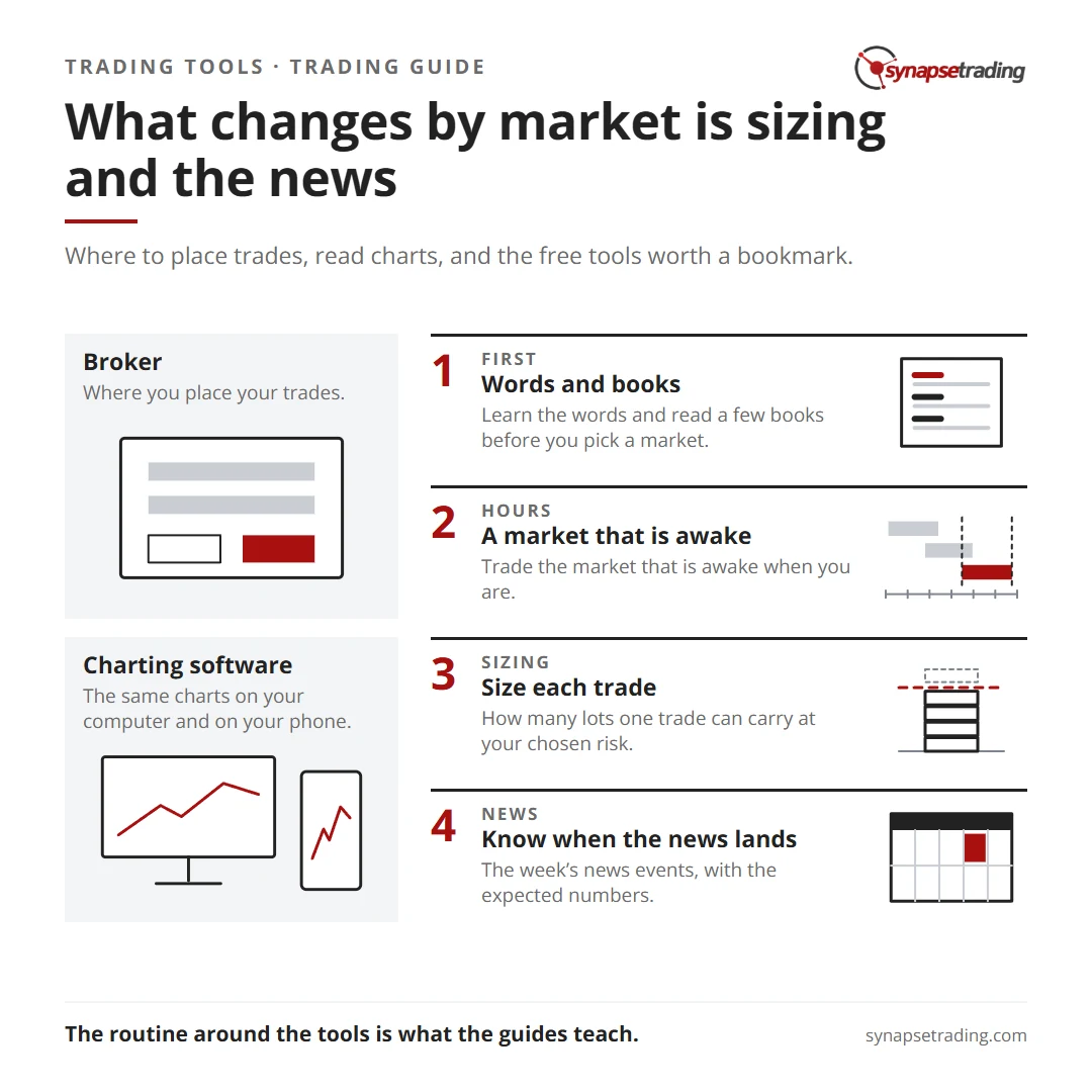 What changes by market is sizing and the news. Summary card for the trading tools guide.