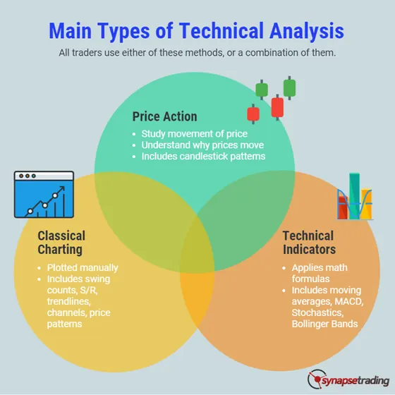 The main types of technical analysis: price action, classical charting and technical indicators