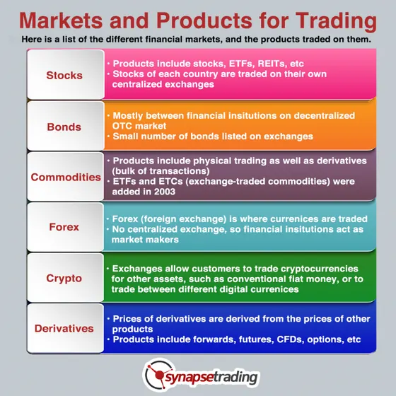 Markets and products for trading: stocks, bonds, commodities, forex, crypto, derivatives
