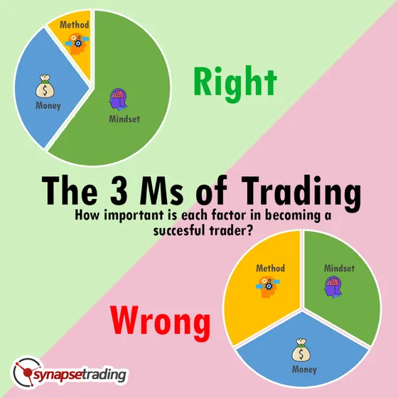 The 3 Ms of trading: method, money and mindset