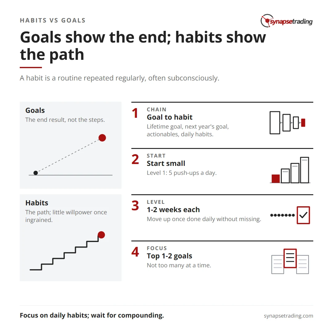 Goals show the end; habits show the path. Summary card for the post: Habits vs Goals - Which is More Effective in Getting Results?.
