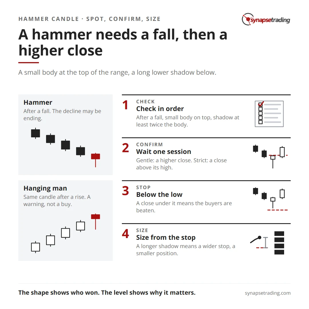 A hammer needs a fall, then a higher close. Summary card for the post: Hammer Candlestick Pattern: How to Spot It, Confirm It and Size the Trade.