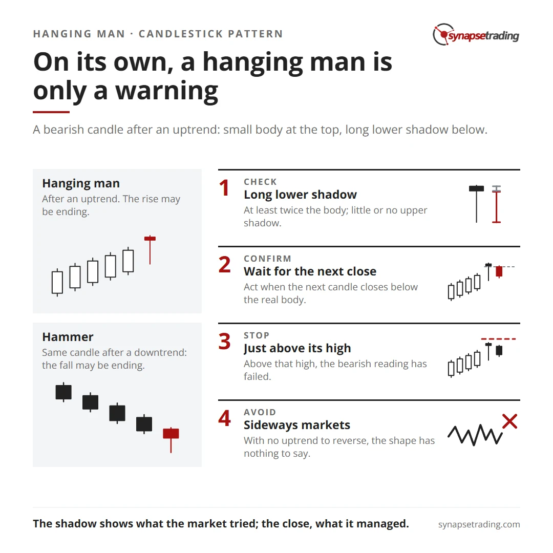 On its own, a hanging man is only a warning. Summary card for the post: Hanging Man Candlestick Pattern: How to Spot It, Tell It From a Hammer and Trade It.