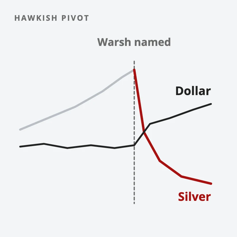 Two price lines around the day Kevin Warsh was named: the dollar steps up while silver, after a steep run-up, crashes