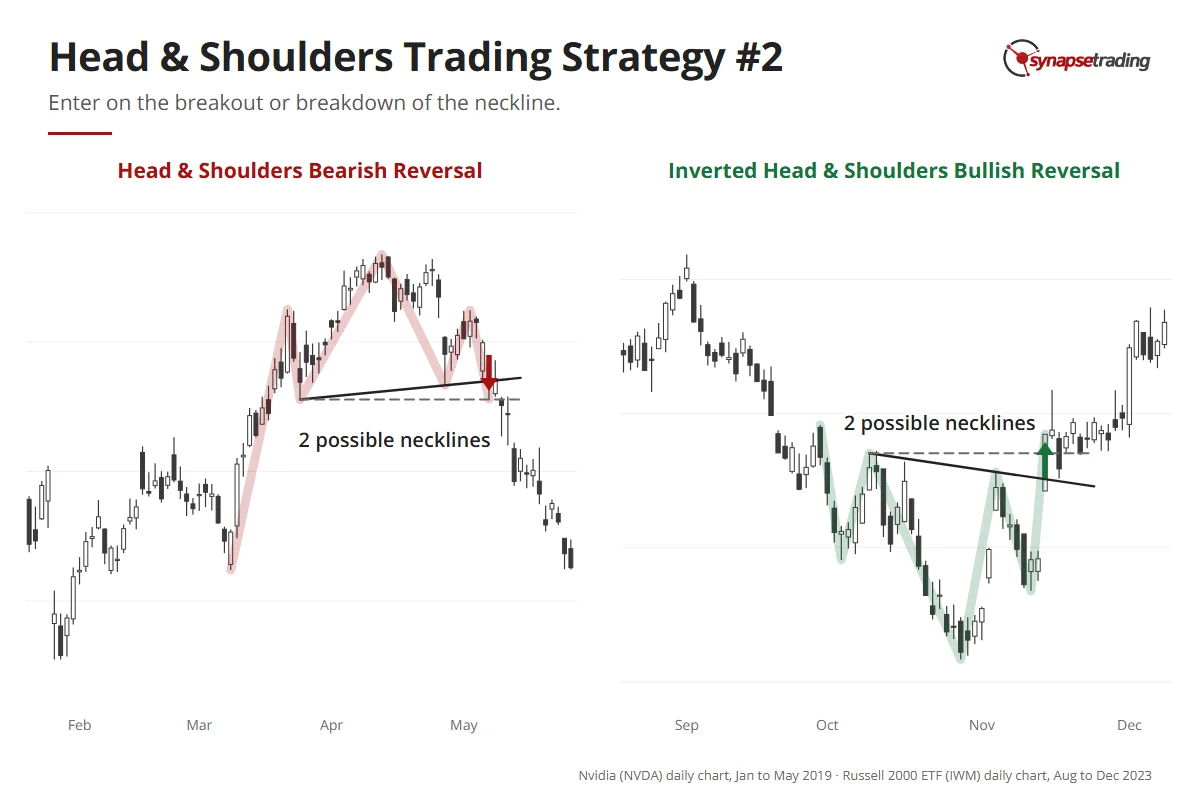 Nvidia 2019 breaks down through its neckline and the Russell 2000 ETF 2023 breaks up through its neckline; each chart shows a sloping and a flat way to draw the neckline.