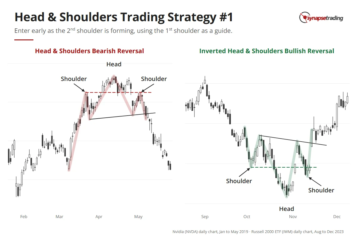 Nvidia 2019 and the Russell 2000 ETF 2023: a dashed line from the first shoulder marks where the second shoulder is likely to form, where an early entry is taken.