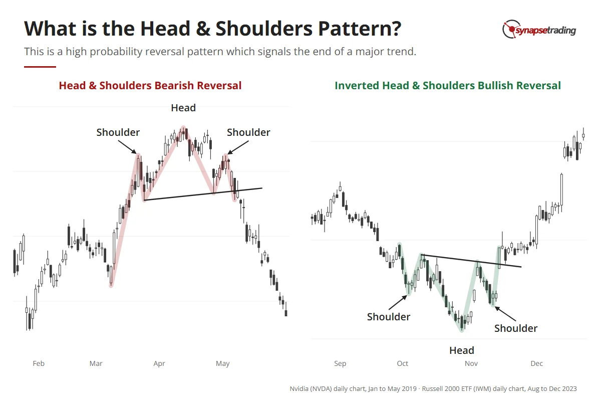 Two real charts: Nvidia in 2019 forms a head and shoulders top and reverses down; the Russell 2000 ETF in 2023 forms an inverted head and shoulders and reverses up.