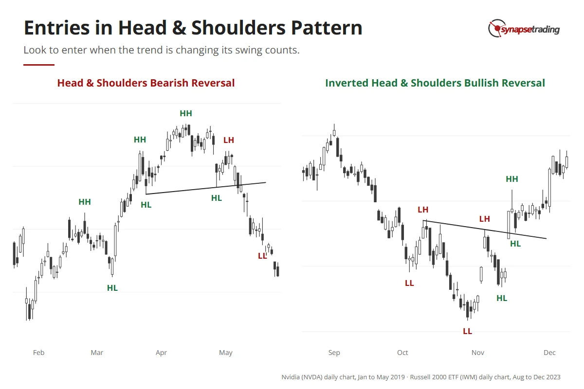 Nvidia 2019 and the Russell 2000 ETF 2023 with each swing high and low labelled higher or lower; the swing counts flip as each head and shoulders completes.
