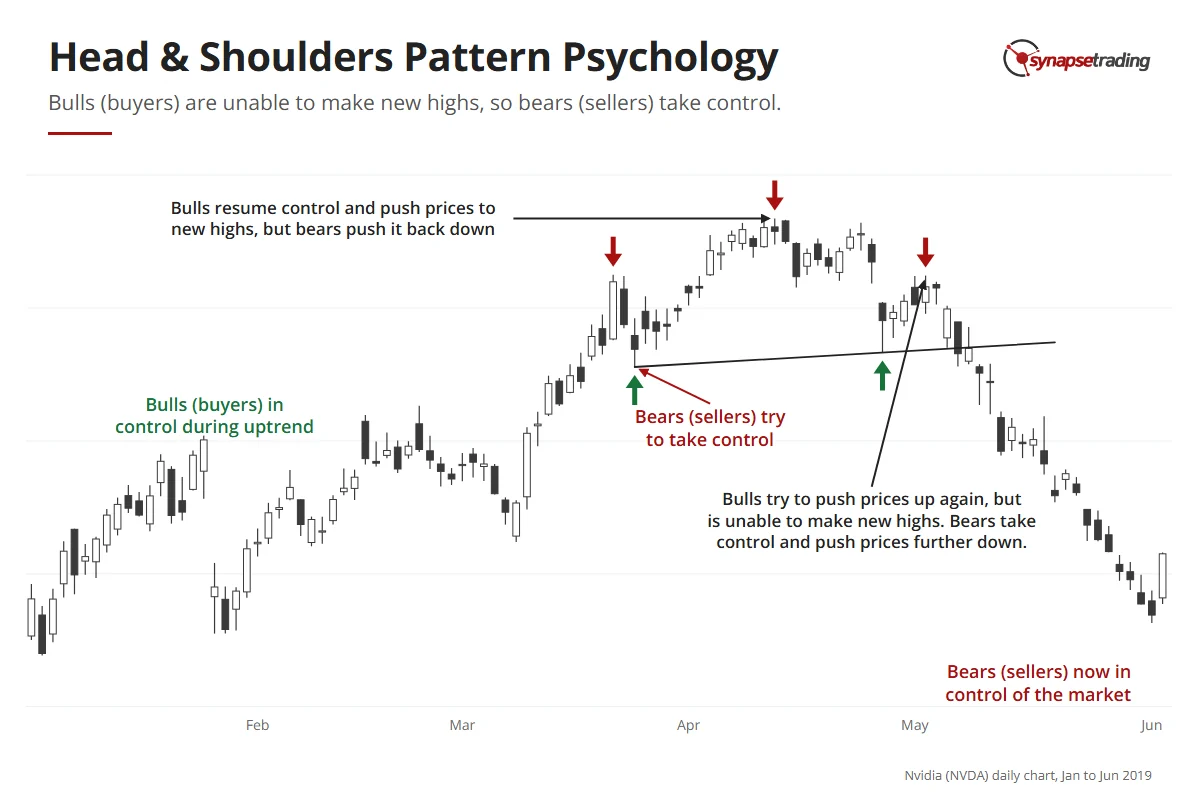 Nvidia daily chart, 2019: buyers in control in the uptrend, sellers push back, buyers make one more high that fails, a lower high follows, and sellers take control.