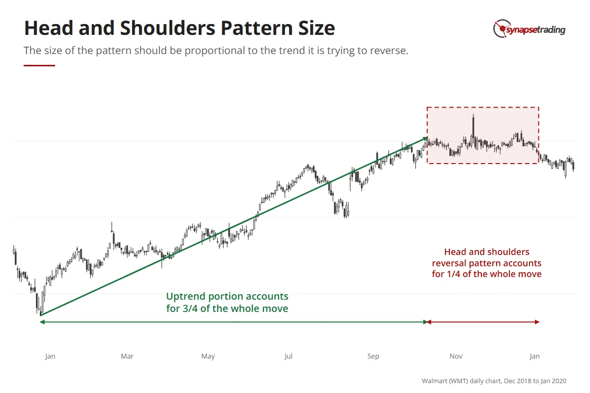 Walmart daily chart, 2019: a ten-month uptrend followed by a head and shoulders top that takes about a quarter of the whole move before breaking down in January 2020.