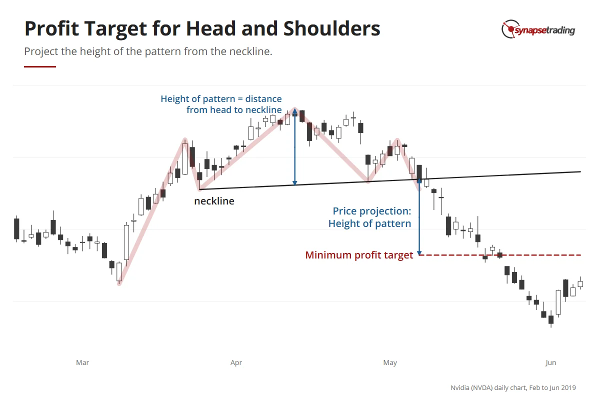 Nvidia daily chart, 2019: the distance from the head down to the neckline is projected down from the breakdown point; price reached that minimum target on 20 May 2019.