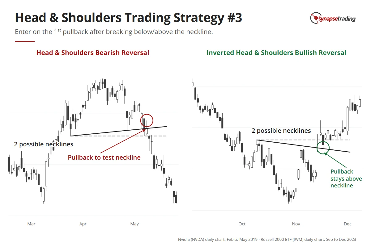 Nvidia 2019 and the Russell 2000 ETF 2023: after each neckline break, price comes back to test the neckline once before moving away.