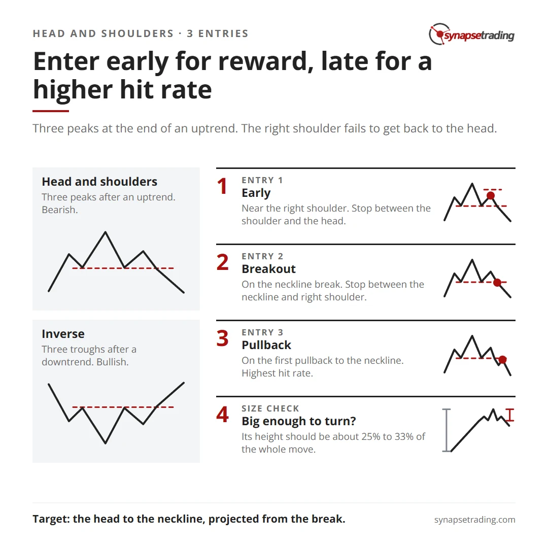 Head and shoulders cheat sheet: the early, breakout and pullback entries, their stops, and the size check on the whole move.