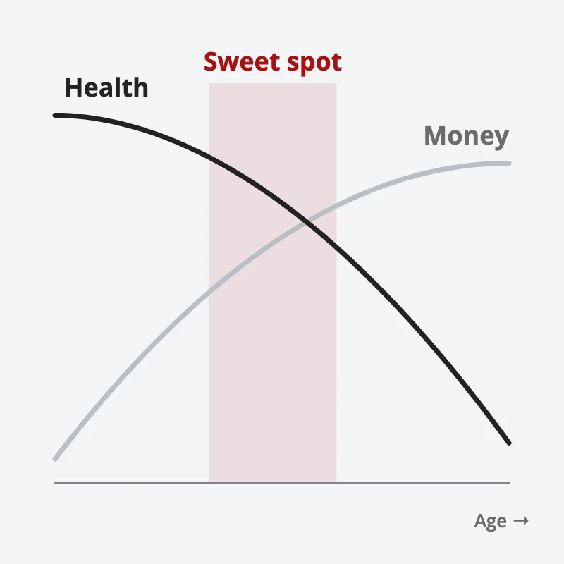 Over a lifetime, health falls while money rises; the sweet spot for spending on experiences is the stretch in between where you have both