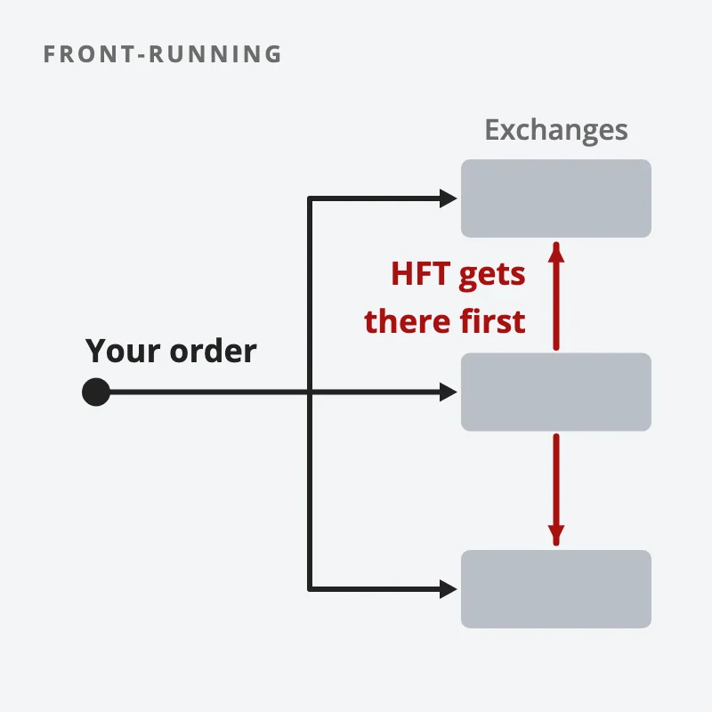 An order is split across three exchanges; a faster trader sees it at one exchange and reaches the other two first