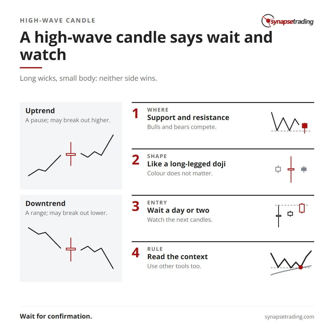A high-wave candle says wait and watch. Summary card for the post: High Wave Candlestick Pattern.