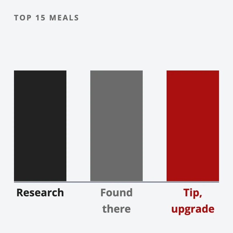 Three equal columns for where the 15 favourite meals of the trip came from: research, places found on the spot, and a hotel upgrade or a local's tip