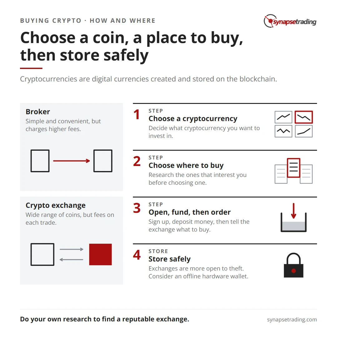 Choose a coin, a place to buy, then store safely. Summary card for the post: Best Ways (Where & How) to Buy Bitcoin and Other Cryptocurrencies.