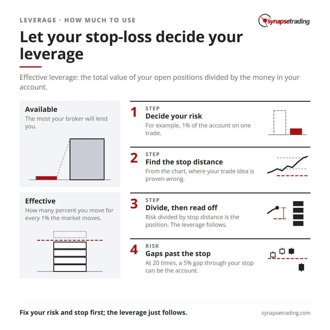 Let your stop-loss decide your leverage. Summary card for the post: How Much Leverage Should a Beginner Use? Let Your Stop-Loss Decide.