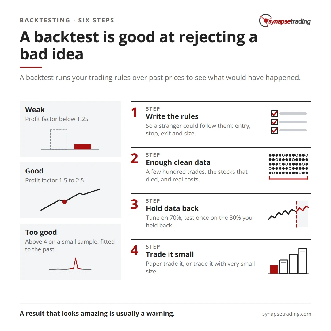A backtest is good at rejecting a bad idea. Summary card for the post: How to Backtest a Trading Strategy: Six Steps, and the Numbers That Tell You It Is Real.