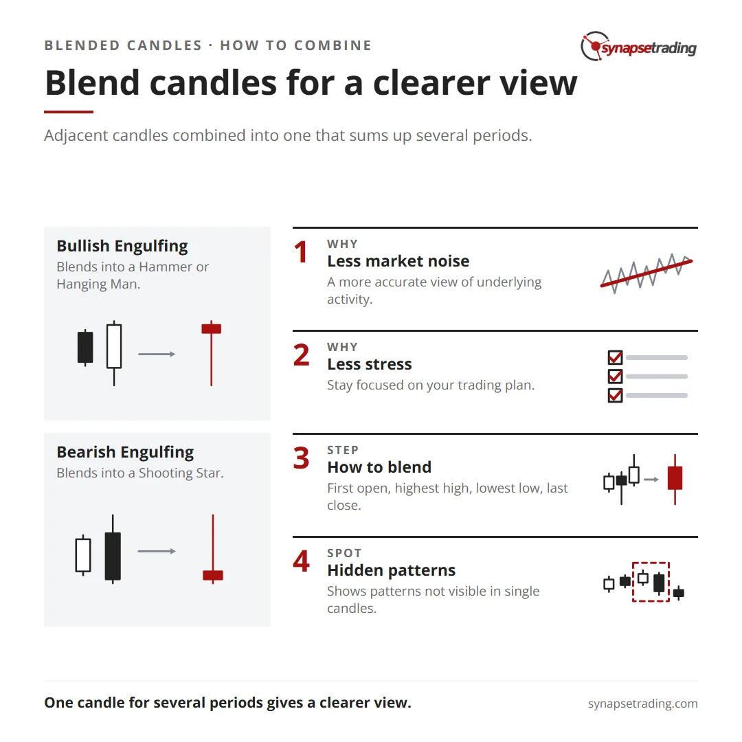 Blend candles for a clearer view. Summary card for the post: How to Combine Candlestick Patterns (Blended Candles).