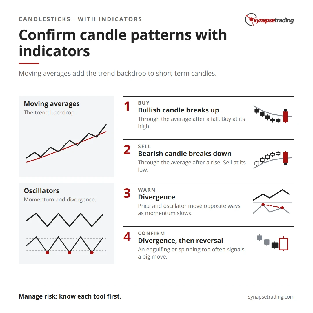 Confirm candle patterns with indicators. Summary card for the post: How to Combine Candlestick Patterns with other Technical Indicators.