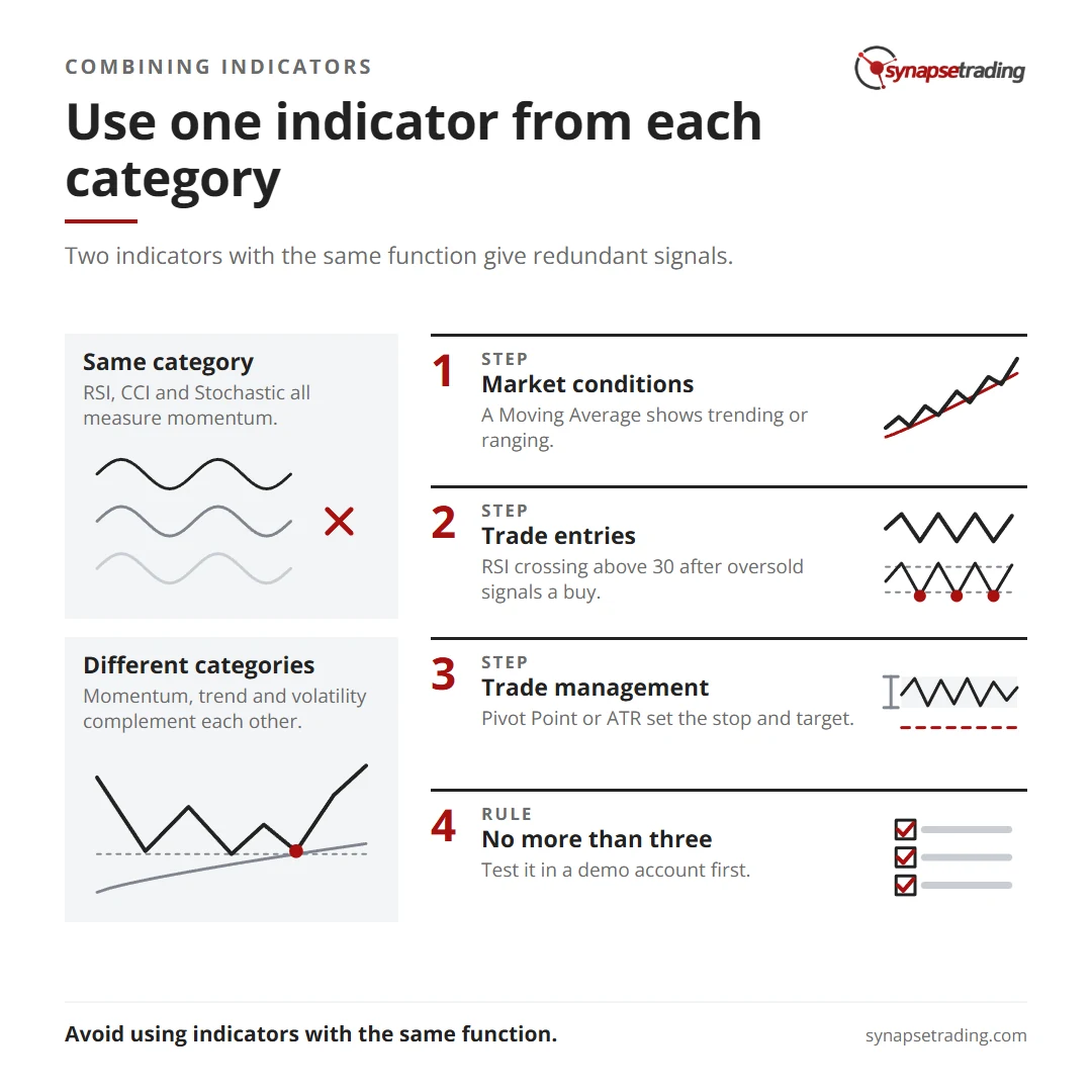 Use one indicator from each category. Summary card for the post: How to Combine Trading Indicators Like a Pro.