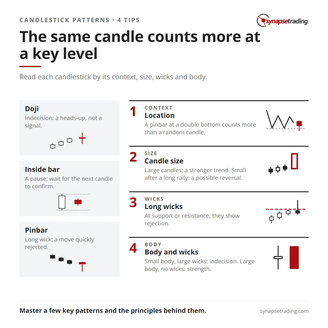 The same candle counts more at a key level. Summary card for the post: How to Read Candlestick Patterns Like a Pro.
